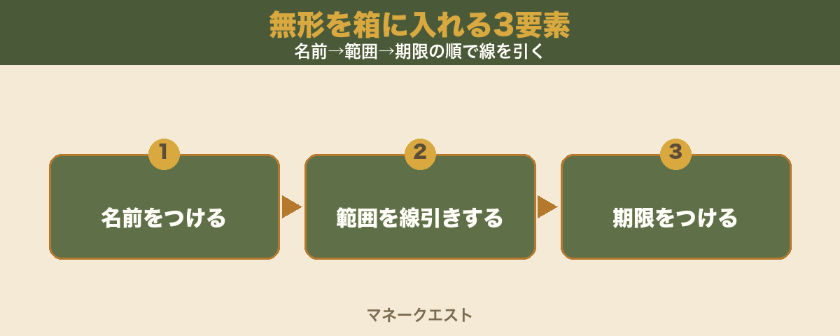 無形を箱に入れる3要素のステップ図。名前をつける・範囲を線引きする・期限をつける、の順に左から並び、この3つで形のないサービスが売れる箱になることを示す。