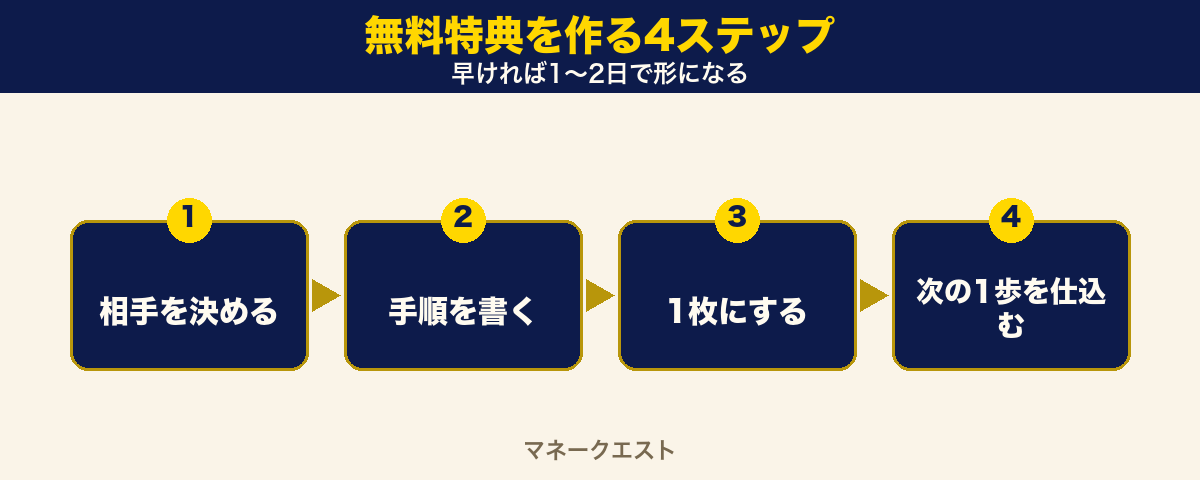 無料特典を作る4ステップ。相手を決める、手順を書く、1枚にする、次の1歩を仕込む、を左から右へ並べた図。
