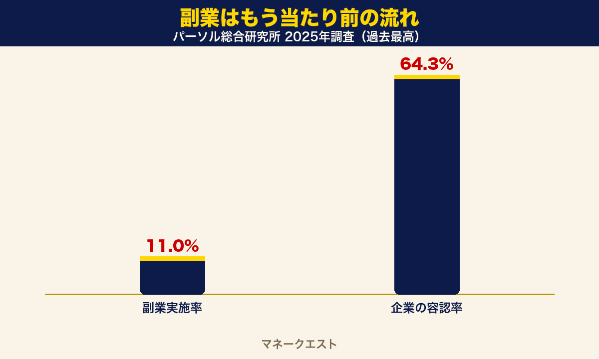パーソル総合研究所2025年調査による正社員の副業実施率11.0%と企業の副業容認率64.3%の棒グラフ。どちらも過去最高