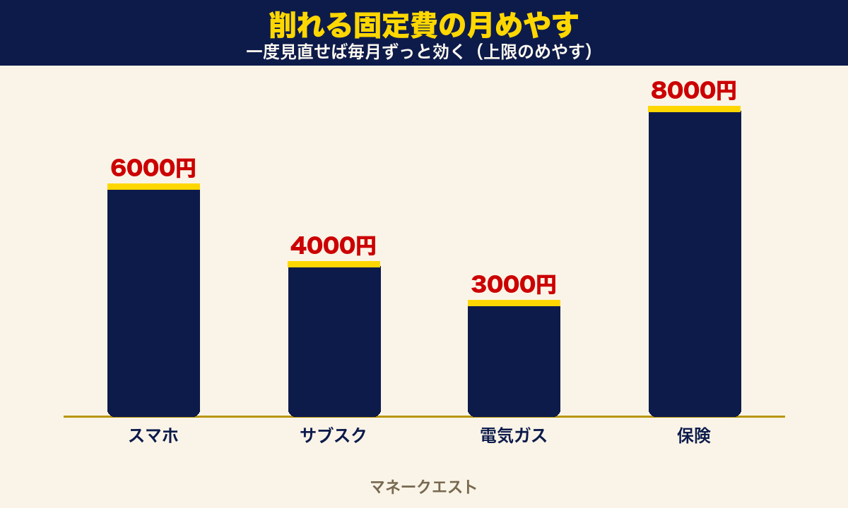 削れる固定費の月めやす。スマホ最大6000円・サブスク最大4000円・電気ガス最大3000円・保険最大8000円を縦棒グラフで示した図