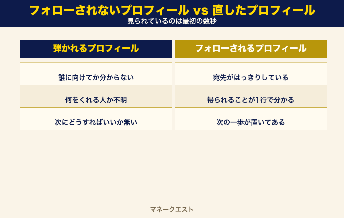 フォローされないプロフィールと直したプロフィールの比較。誰に向けてか不明・何をくれるか不明・次の一歩が無い状態と、宛先が明確・便益が1行・次の一歩がある状態を左右に並べた図。