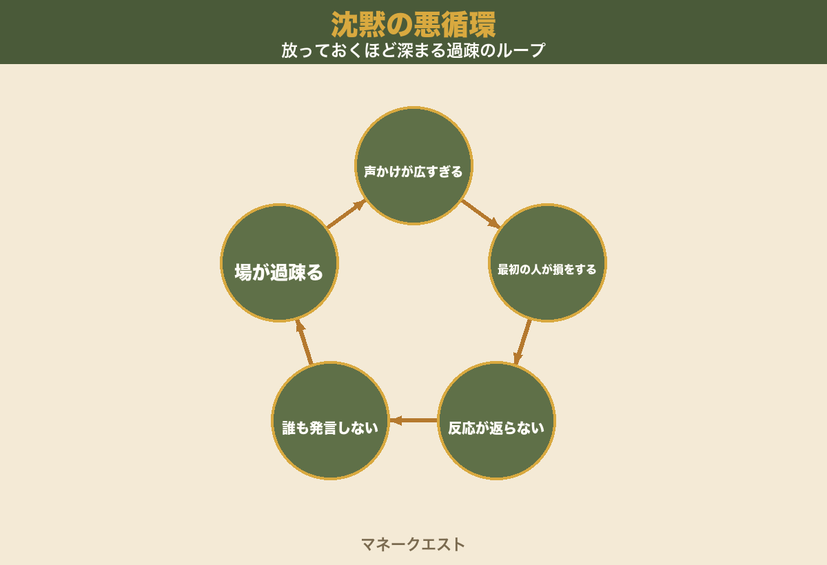 沈黙の悪循環を示す循環図。声かけが広すぎる・最初の人が損をする・反応が返らない・誰も発言しなくなる・場が過疎る、の5つがぐるぐる回り、放っておくほど沈黙が深まることを示す。