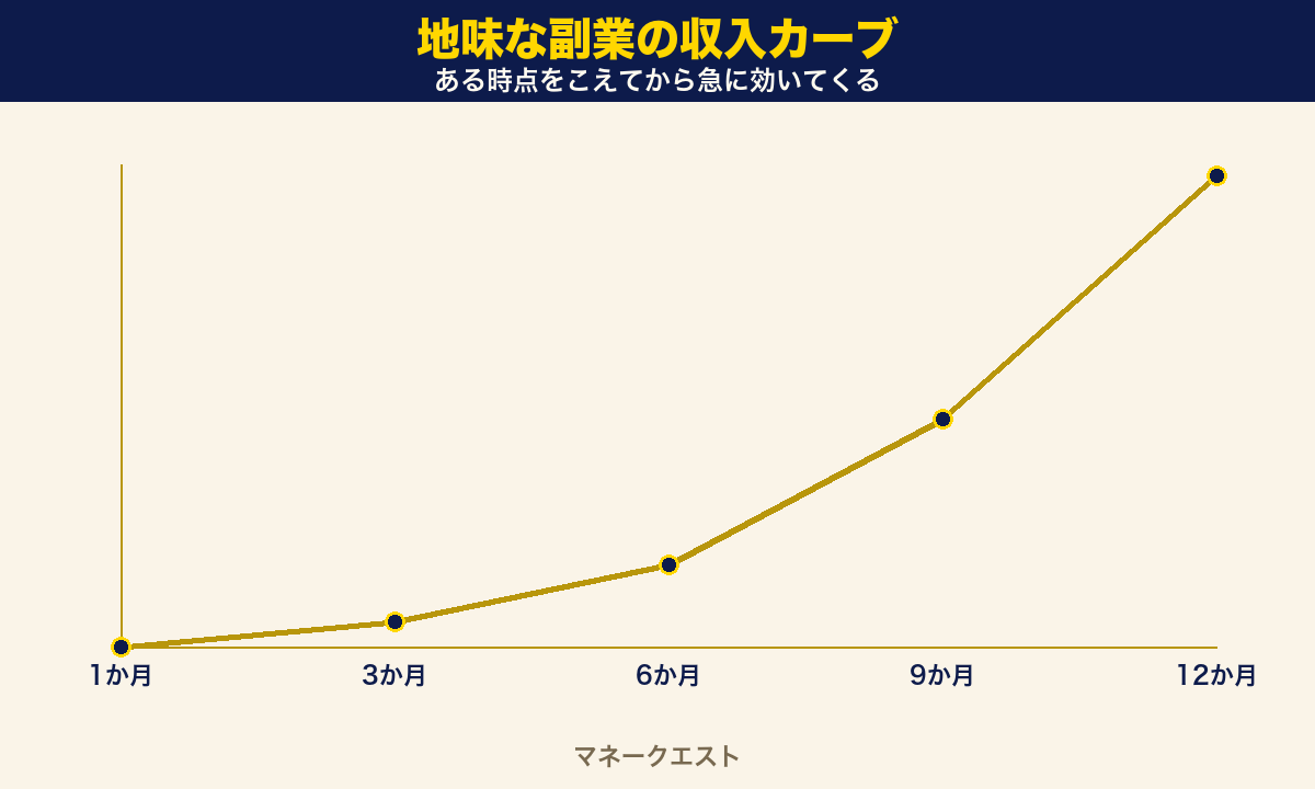 地味な副業の収入カーブ。最初の数か月は伸びず、ある時点をこえてから急に伸びていく折れ線グラフ