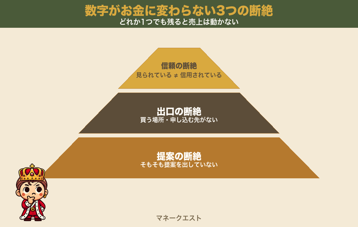 数字がお金に変わらない3つの断絶を、信頼の断絶・出口の断絶・提案の断絶の3段で積み上げて示し、考え込む錬金王マスコットを左下に配した図