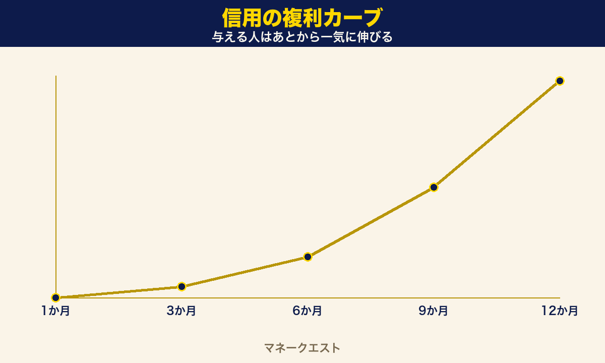 信用の複利カーブ。奪う人は最初だけ伸びて頭打ち、与える人は最初は低いがある時点から急に伸びていく2本の折れ線グラフ。