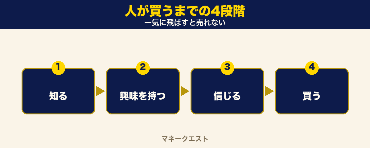 人が買うまでの4段階を階段で表した図。知る・興味を持つ・信じる・買う、の順に1段ずつ上がっていくことを示している。