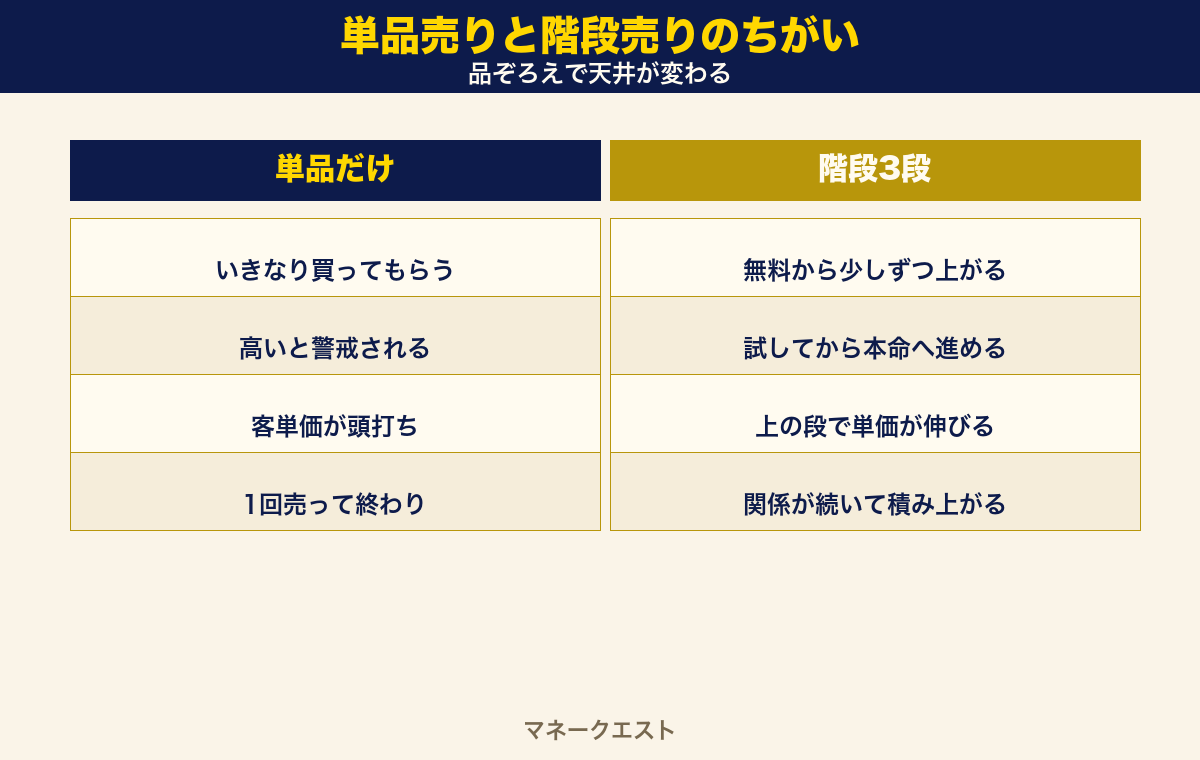 単品売りと階段売りの比較図。単品だけはいきなり買ってもらう・客単価が頭打ち、階段3段は無料から少しずつ上がる・上の段で単価が伸びるという違いを左右に並べた図。