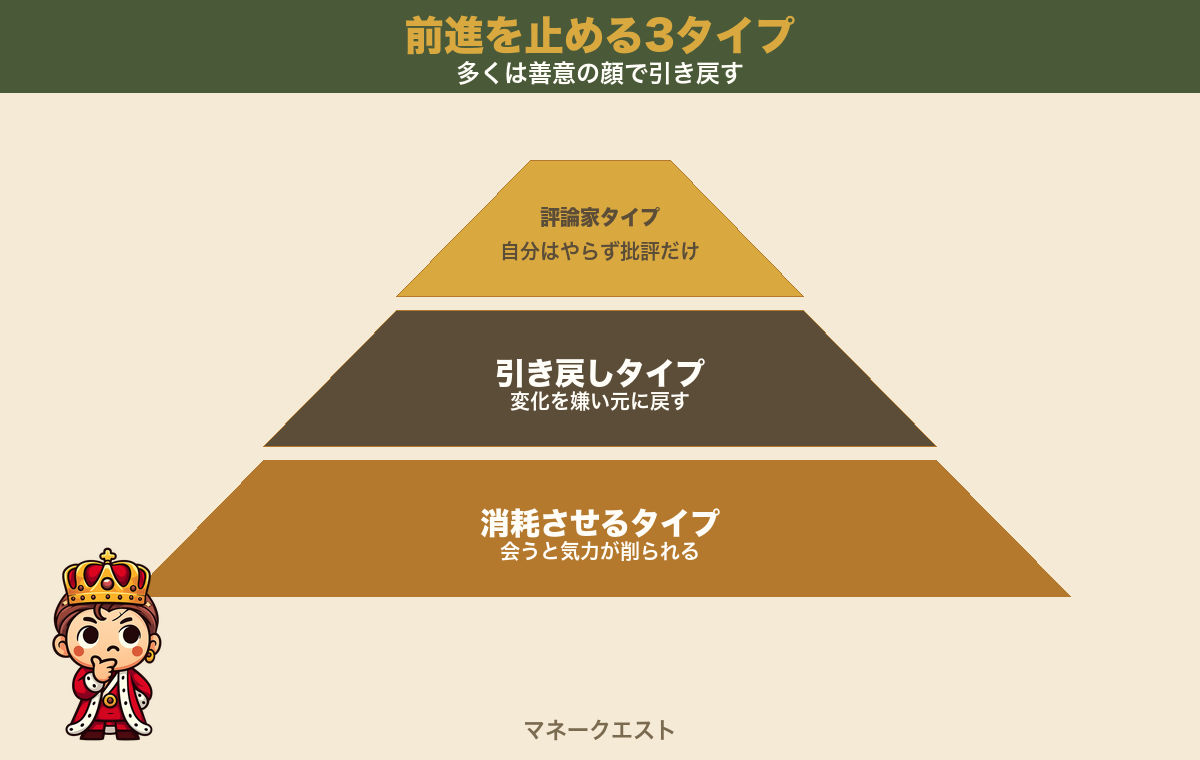 前進を止める3タイプを、評論家タイプ・引き戻しタイプ・消耗させるタイプの3段で積み上げて示し、考え込む錬金王マスコットを左下に配した図