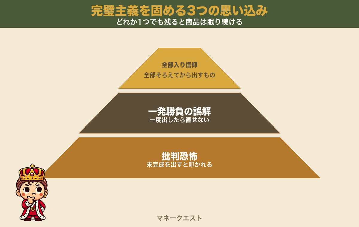 完璧主義を固める3つの思い込みを、全部そろえてから出す・一度出したら直せない・未完成を出すと叩かれる、の3段で積み上げて示し、考え込む錬金王マスコットを左下に配した図