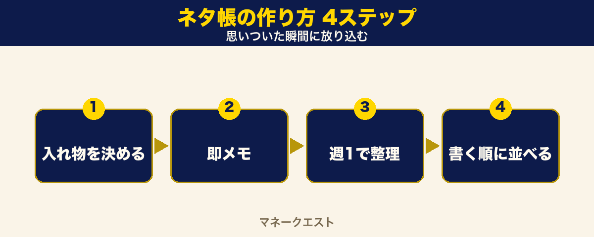 ネタ帳を作る4つのステップを縦に並べた図。入れ物を1つ決める・思いついたら即メモ・週1で整理する・書く順に並べるの4段階を示した手順図。