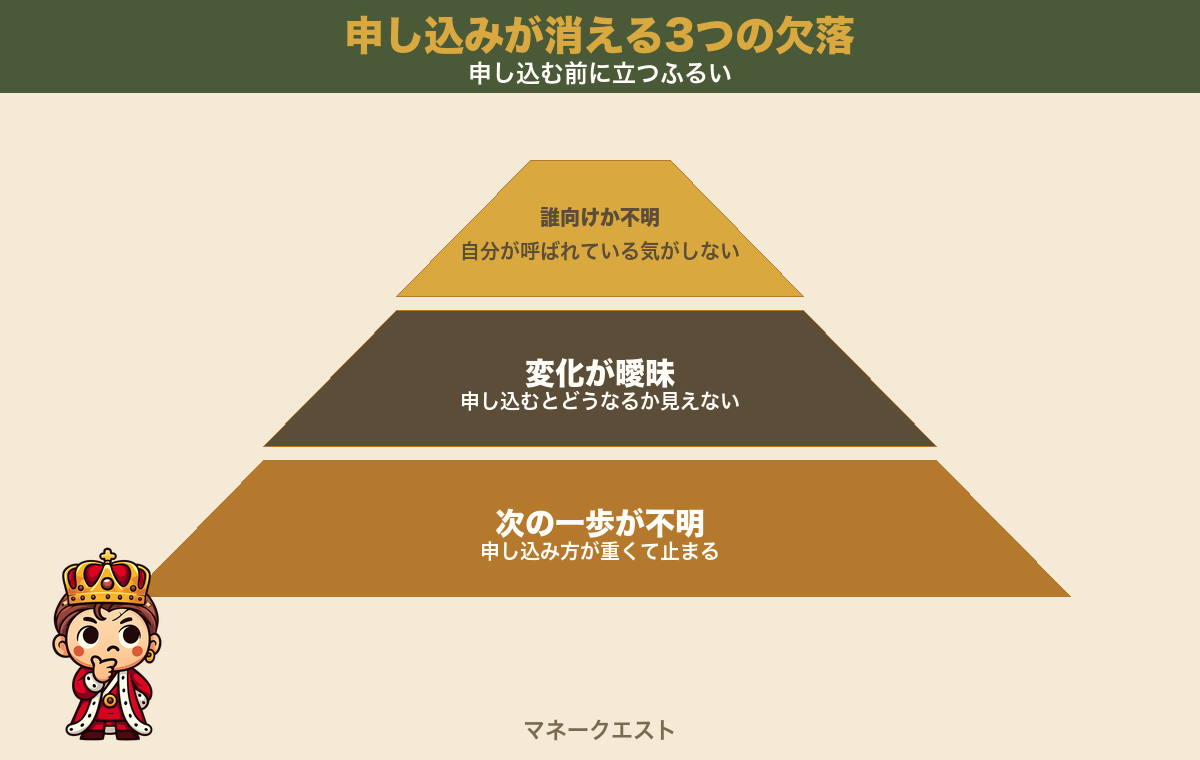 申し込みが消える3つの欠落を、誰向けか不明・得られる変化が曖昧・次の一歩が見えない、の3段で積み上げて示し、考え込む錬金王マスコットを左下に配した図