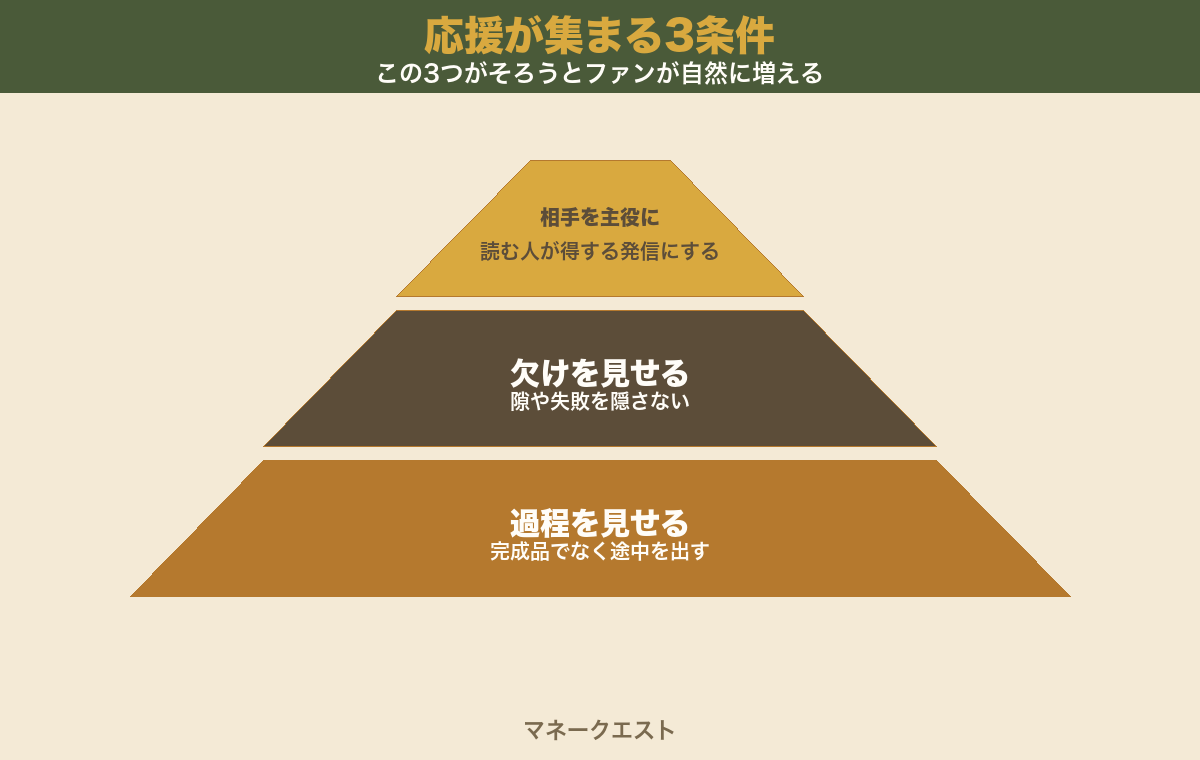 応援が集まる3条件を示す図。過程を見せる・欠けを見せる・相手を主役にするの3つの要素が応援される人の土台として並び、この3つがそろうとファンが自然に増えることを示す。