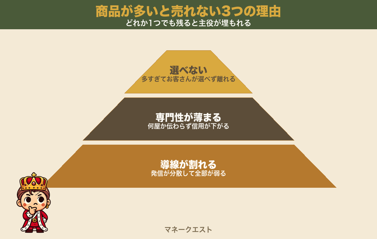 商品が多いと売れない3つの理由を、選べない・専門性が薄まる・導線が割れる、の3段で積み上げて示し、考え込む錬金王マスコットを左下に配した図
