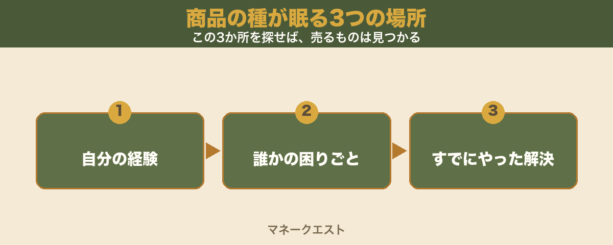 商品の種が眠る3つの場所を示すステップ図。自分の経験・誰かの困りごと・すでにやった解決の3つを順に並べ、この3か所を探せば売るものが見つかることを示す。