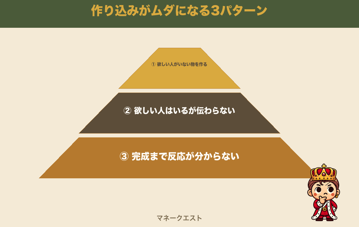 作り込みがムダになる3パターン（欲しい人がいない・伝わらない・反応が分からない）を3段で示した図