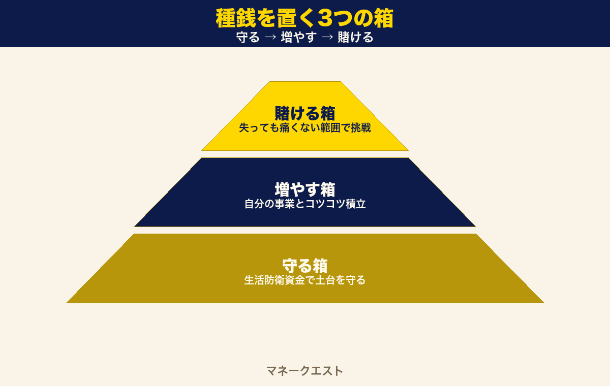 種銭を置く3つの箱(守る箱・増やす箱・賭ける箱)の役割を上から順に示したピラミッド図