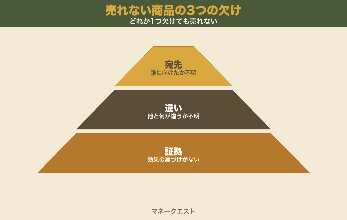 売れない商品の3つの欠けを示すピラミッド図。上から順に宛先(誰に向けたか不明)・違い(他と何が違うか不明)・証拠(効果の裏づけがない)の3段に分かれ、どれか1つでも欠けると売れないことを示す図。