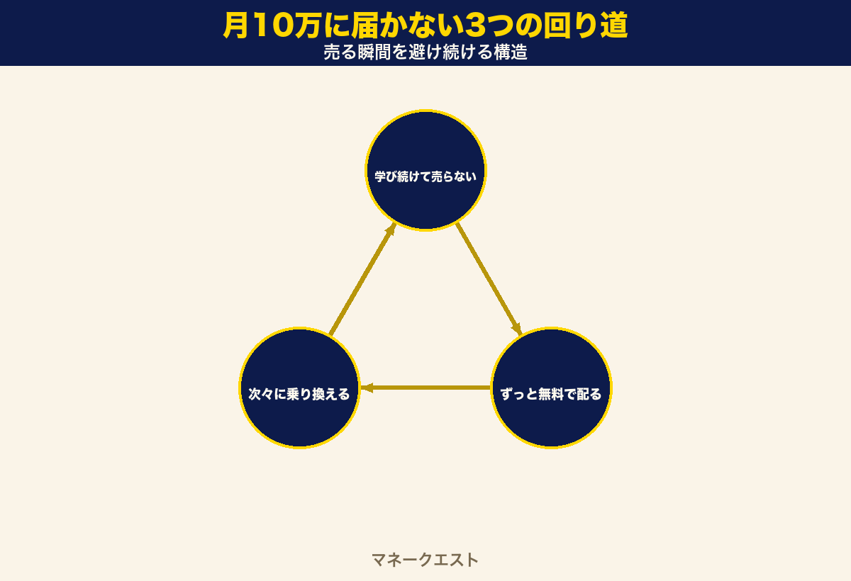 月10万円に届かない人がはまる3つの回り道(インプット沼・無料配り続け・あれこれ手出し)の図解