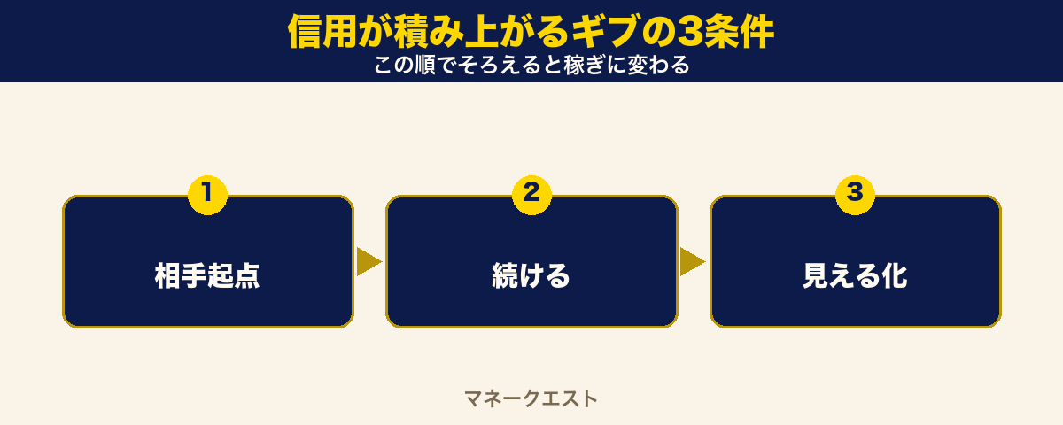 信用が積み上がるギブの3条件を左から右へ並べたステップ図。相手起点・続ける・見える化の順に進むほど信用が積み上がることを示す図。