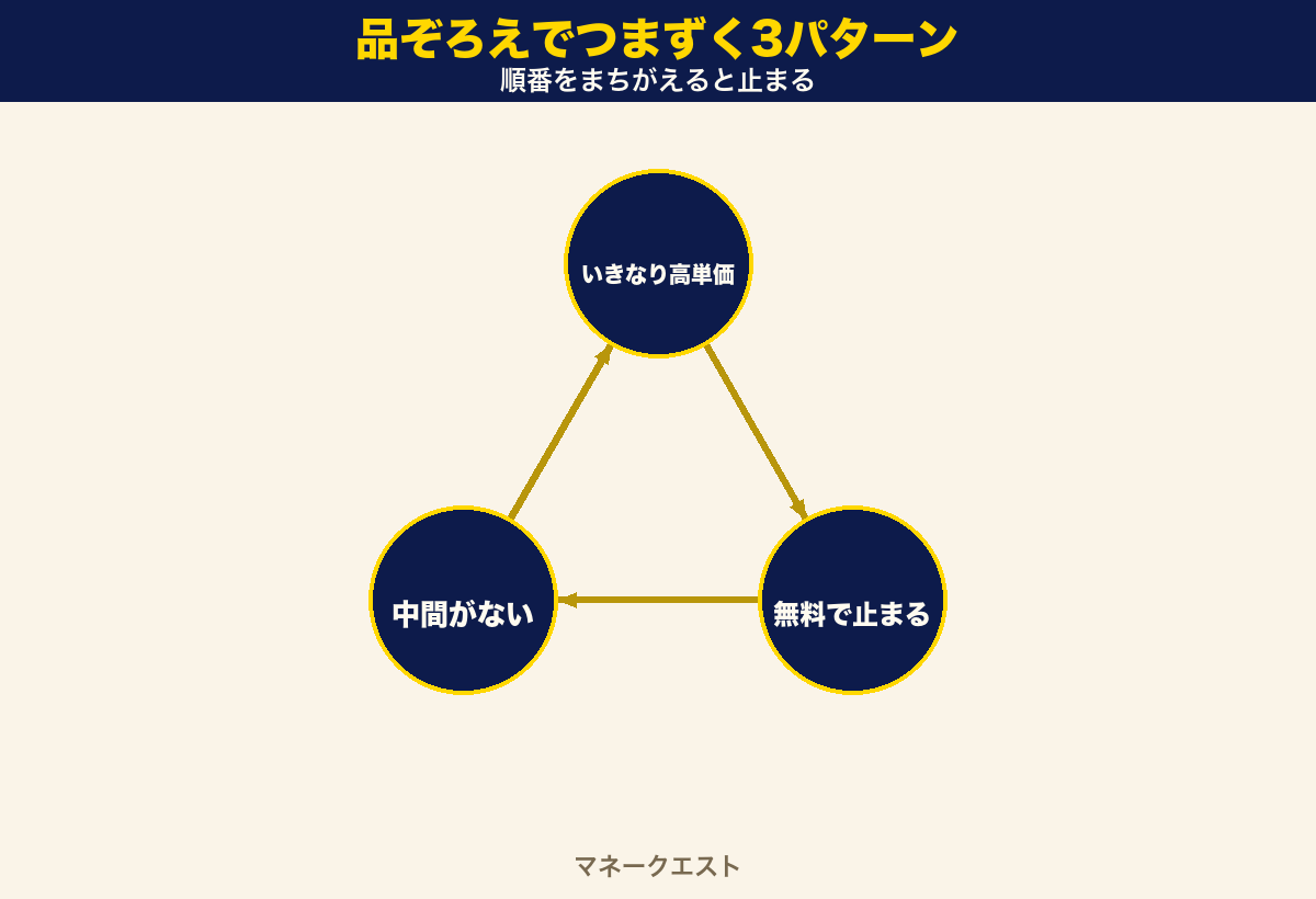 品ぞろえでつまずく3パターンの循環図。いきなり高単価・無料で止まる・中間がないの3つが輪になって並び、順番をまちがえると売上が止まる構造を示した図。