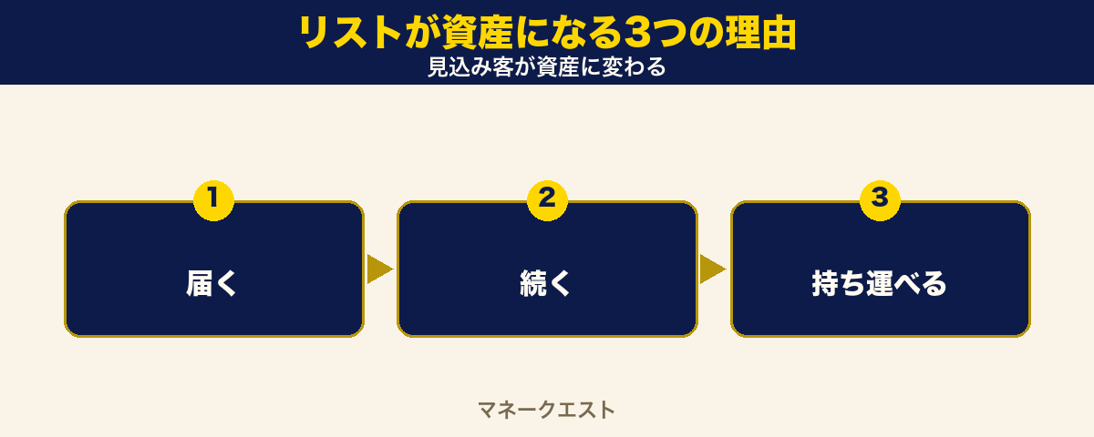 リストが資産になる3つの理由のステップ図。届く・続く・持ち運べるの3つが順番に並び、見込み客が資産に変わる流れを示した図。