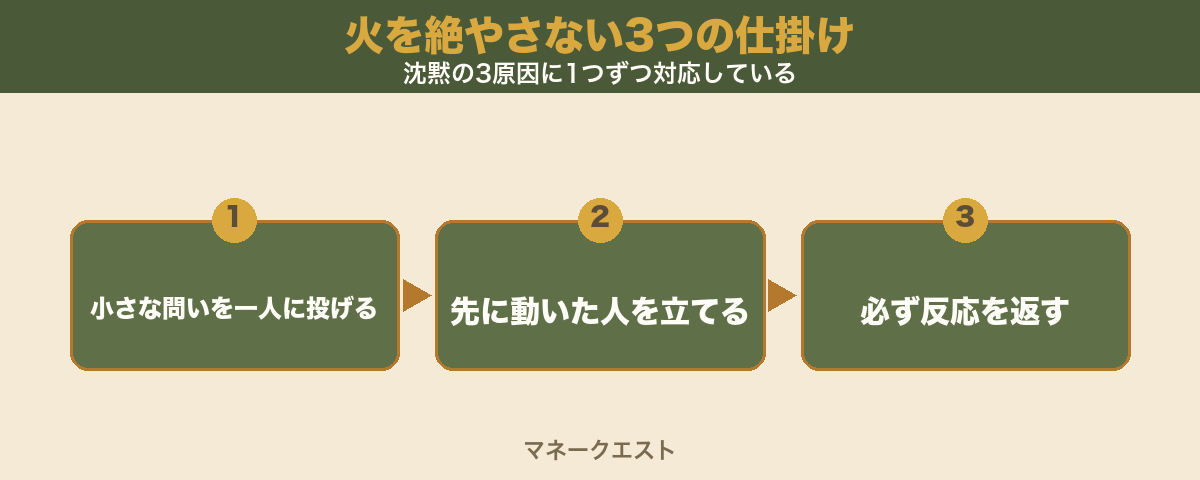 火を絶やさない3つの仕掛けのステップ図。小さな問いを一人に投げる・先に動いた人を立てる・必ず反応を返す、の順に左から並び、この3つで消えかけた火がまた回り出すことを示す。