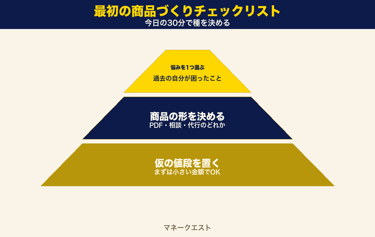 最初の商品づくりチェックリストの図。悩みを1つ選ぶ、商品の形を1つ決める、仮の値段を置くの3項目を縦に並べたチェックリスト。