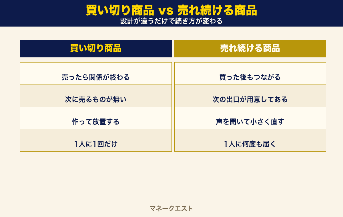買い切り商品と売れ続ける商品の比較図。買い切りは売ったら関係が終わる、売れ続ける商品は買った後もつながり何度も届くという違いを左右に並べた図。