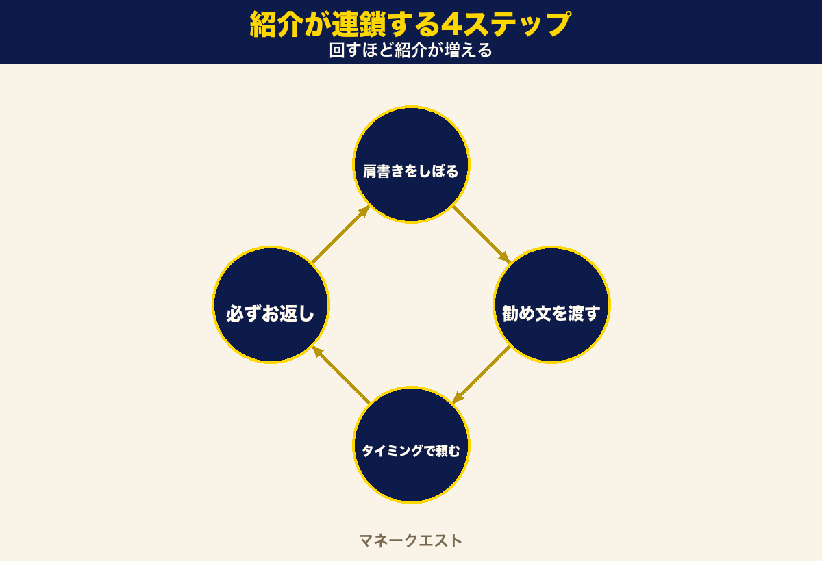 紹介が連鎖する4ステップの循環図。肩書きをしぼる・勧め文を用意する・タイミングを決める・お返しするの4つがぐるぐる回り、紹介が増え続ける流れを示す。