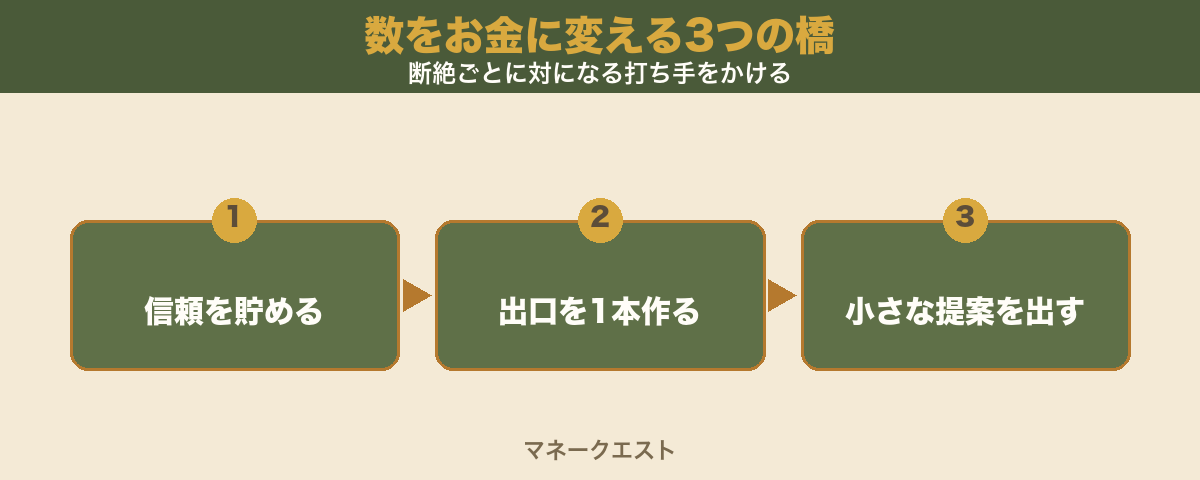 数をお金に変える3つの橋を、信頼を貯める・出口を1本作る・小さな提案を出す、の3ステップで左から右へ矢印でつないだ図