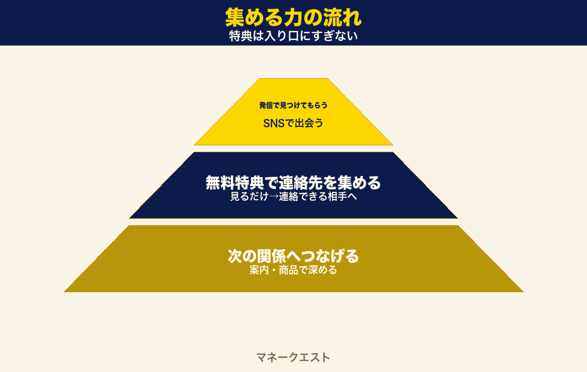 集める力の流れの3段ピラミッド。上から、発信で見つけてもらう、無料特典で連絡先を集める、次の関係へつなげる、の順に並べた図。