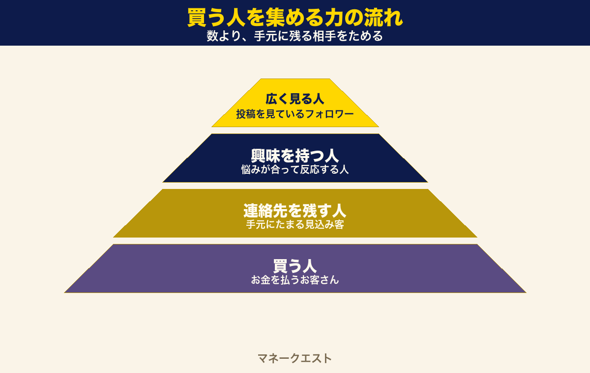 買う人を集める力の流れをピラミッドで表した図。広く見る人から、興味を持つ人、連絡先を残す人、買う人へと、上から下に絞り込まれていくことを示している。
