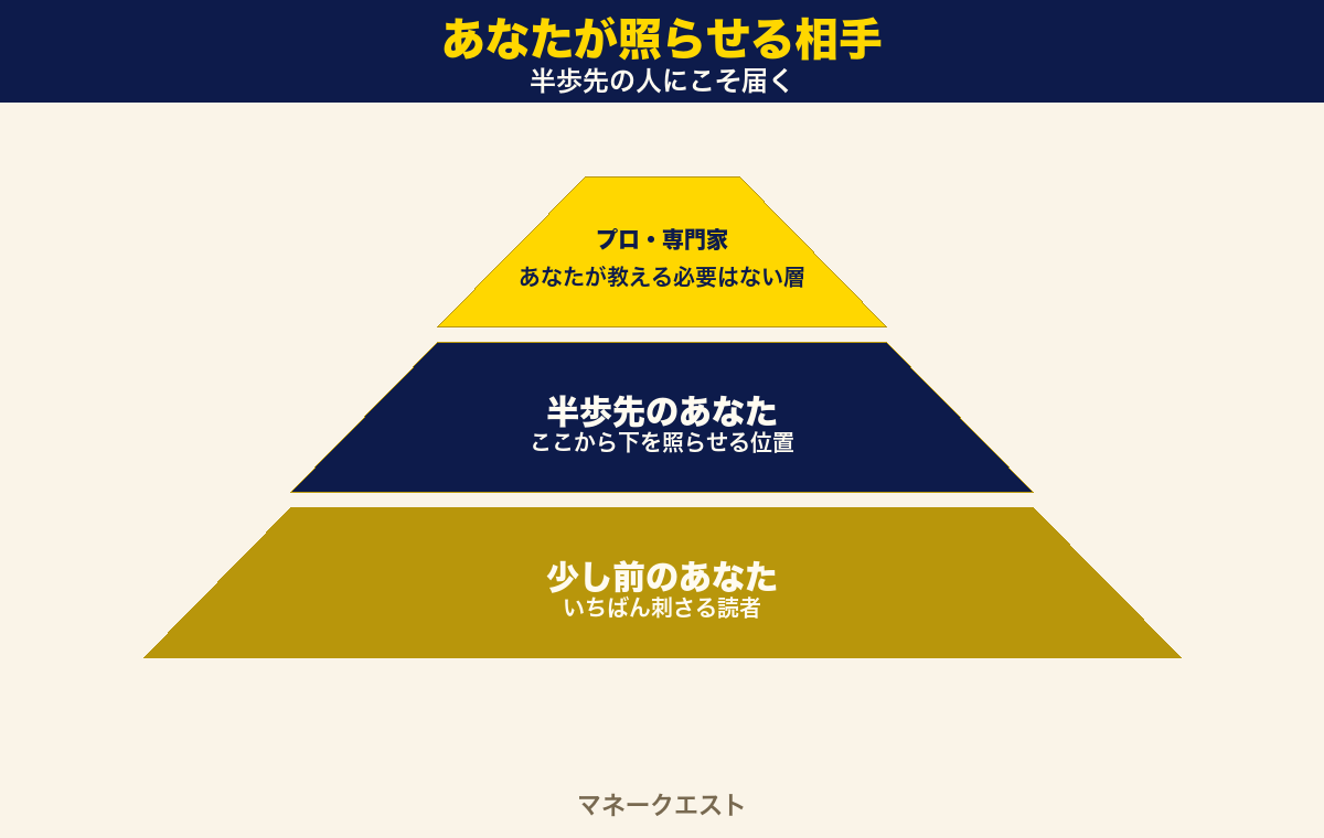 あなたが照らせる相手を3段に分けた図。プロや専門家はあなたが教える必要のない層、半歩先のあなたはそこから下を照らせる位置、少し前のあなたがいちばん刺さる読者であることを示した図です。