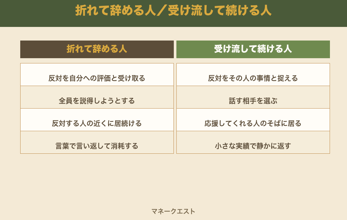 副業の反対に折れて辞める人と受け流して続ける人を左右で比較した図