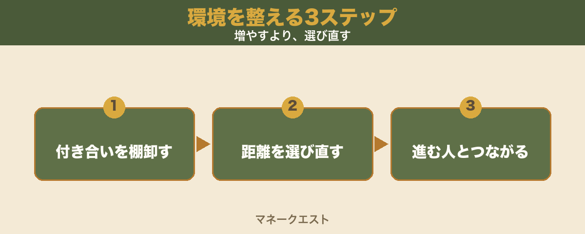 環境を整える3ステップを、付き合いを棚卸す・距離を選び直す・前に進む人とつながる、の3ステップで左から右へ矢印でつないだ図