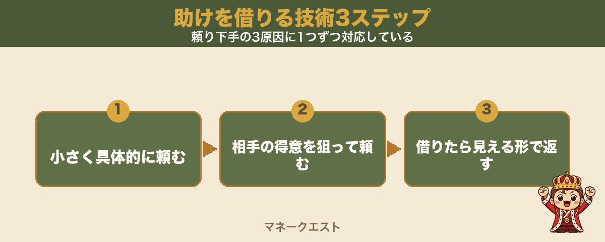 助けを借りる技術3ステップのステップ図。小さく具体的に頼む・相手の得意を狙って頼む・借りたら見える形で返す、の順に左から並び、この3つで頼むのが怖かった人も助けを借りられるようになることを示す。喜ぶ錬金王マスコットが右下にいる。