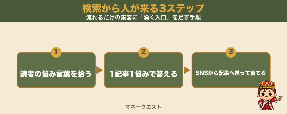 検索から人が来る3ステップのステップ図。読者の悩み言葉を拾う・1記事1悩みで答える・SNSから記事へ送って育てる、の順に左から並び、この3つで検索という井戸から人が湧き始めることを示す。指差しマスコット付き。