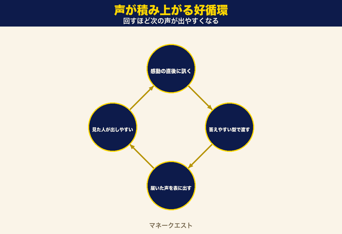声が積み上がる好循環の循環図。感動の直後に訊く・答えやすい型で渡す・届いた声を表に出す・見た人が出しやすいの4つがぐるぐる回り、声が増え続ける流れを示す。