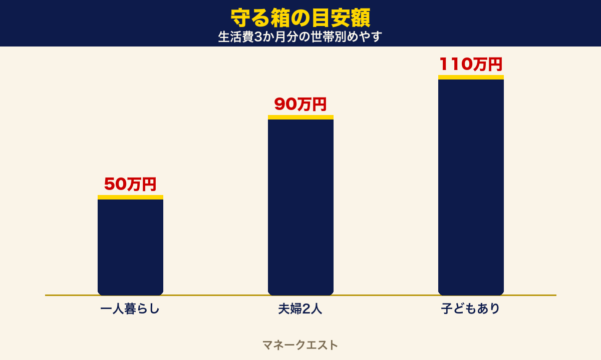 守る箱の目安額。一人暮らし約50万円、夫婦約90万円、子どもあり約110万円という世帯別の生活防衛資金の目安を示す棒グラフ