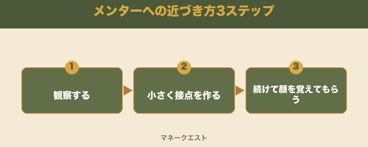 メンターへの近づき方3ステップ（観察・小さく接点・続ける）を示した図