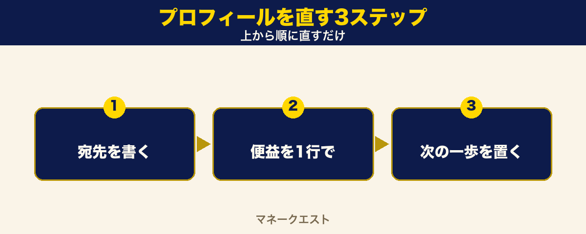 プロフィールを直す3ステップのステップ図。宛先を書く・便益を1行で・次の一歩を置くの3つが順番に並び、上から順に直す流れを示した図。