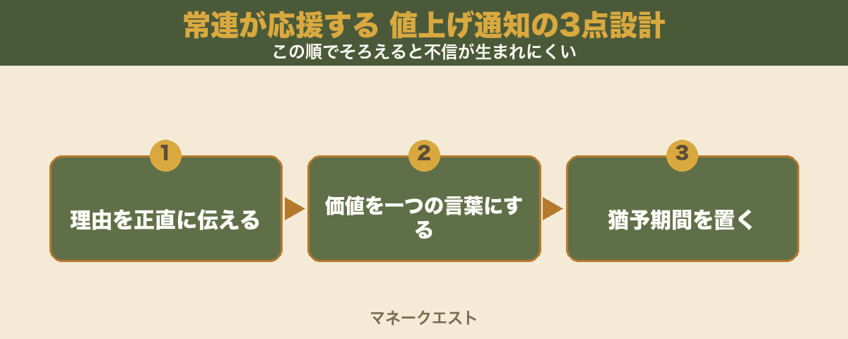 値上げ通知の3点設計を、理由を正直に伝える・価値を一つの言葉にする・猶予期間を置く、の3ステップで左から右へ矢印でつないだ図