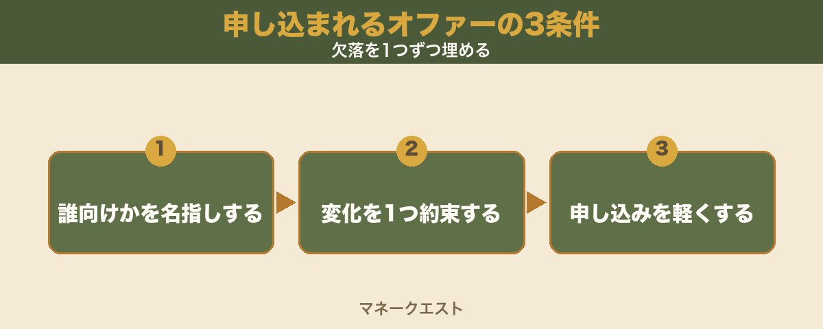 申し込まれるオファーの3条件を、誰向けかを名指しする・変化を1つ約束する・申し込みを軽くする、の3ステップで左から右へ矢印でつないだ図