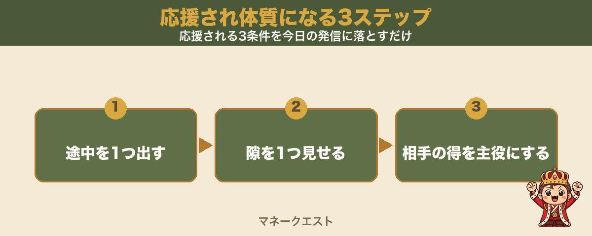 応援され体質になる3ステップのステップ図。途中を1つ出す・隙を1つ見せる・相手の得を主役にする、の順に左から並び、この3つを今日の発信に入れるだけで応援され体質になれることを示す。喜ぶ表情の錬金術師マスコットが図の右下に添えられている。