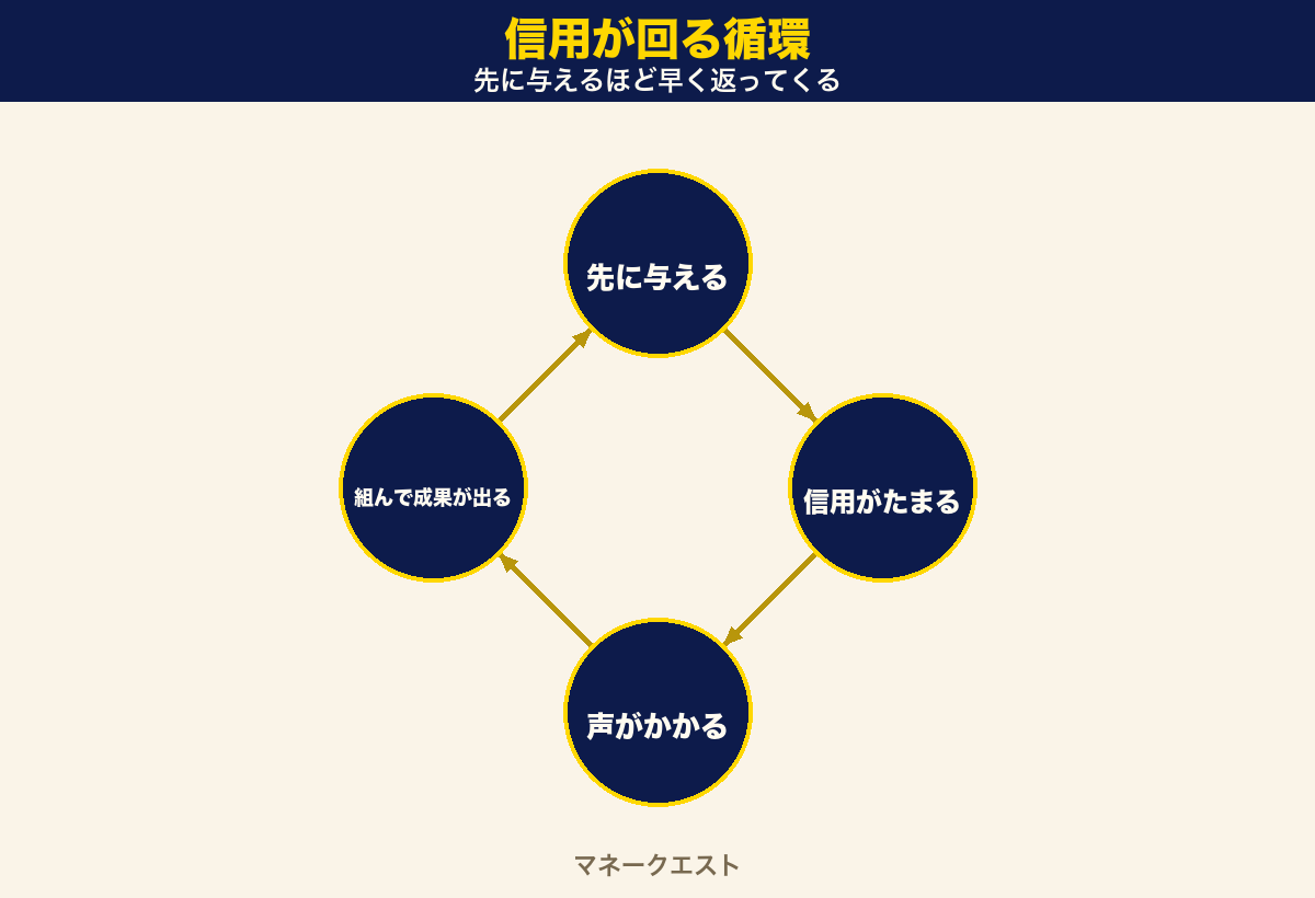 信用が回る循環の図。先に与える、信用がたまる、声がかかる、組んで成果が出る、さらに与える、という循環が矢印でつながった図。