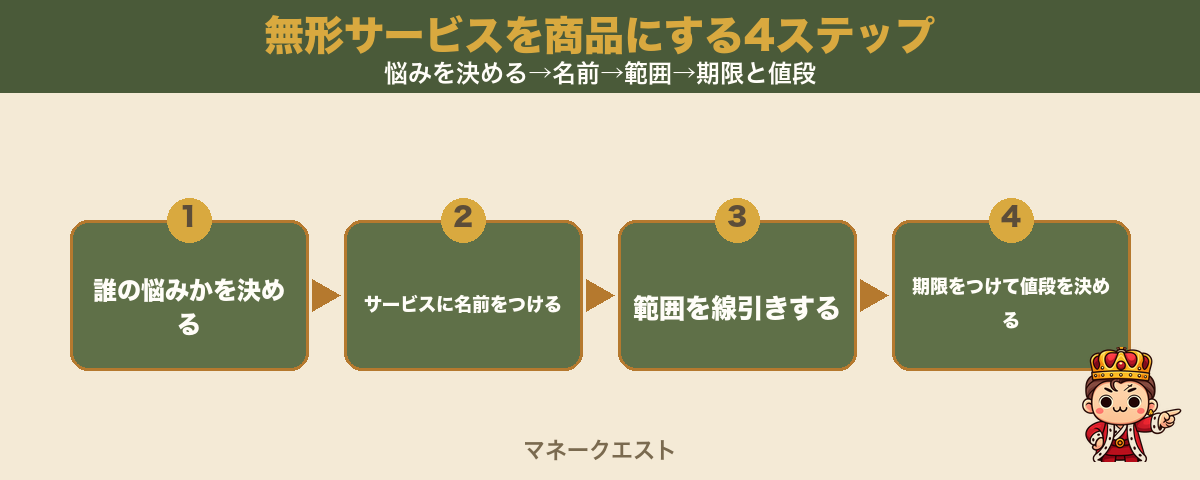 無形サービスを商品にする4ステップのステップ図。誰の悩みかを決める・サービスに名前をつける・範囲を線引きする・期限をつけて値段を決める、の順に左から並び、この順番で無形サービスが売れる商品になることを示す。