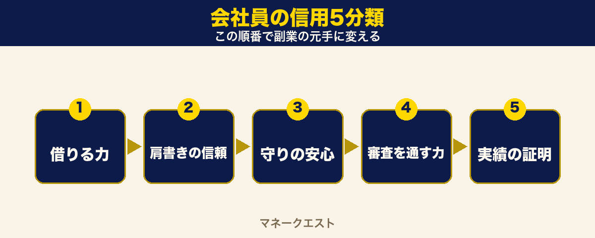 会社員の信用5分類。借りる力・肩書きの信頼・守りの安心・審査を通す力・実績の証明をこの順番で副業の元手に変えるステップ図