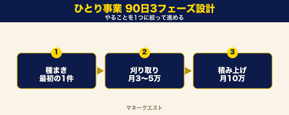 ひとり事業を月10万円に育てる90日3フェーズ設計(種まき・刈り取り・積み上げの3段階)の流れ図