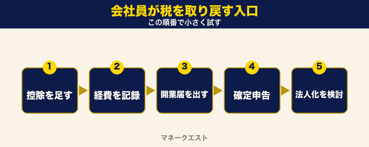 会社員が税を取り戻す入口の5ステップ。控除を足す、経費を記録、開業届を出す、確定申告、法人化を検討の順で小さく試す手順図