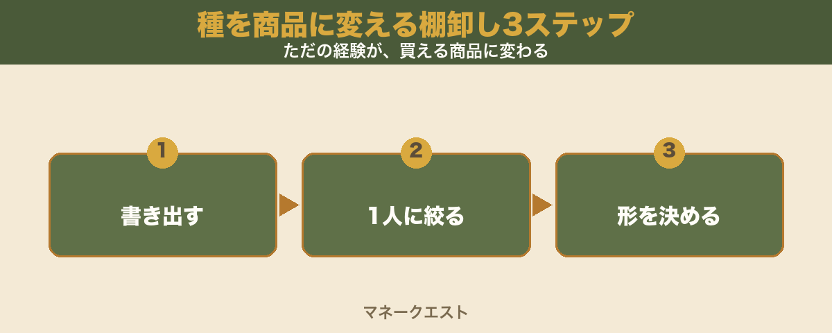 種を商品に変える棚卸し3ステップの図。書き出す・1人に絞る・形を決めるの順に並び、ただの経験が買える商品に変わる流れを示す。